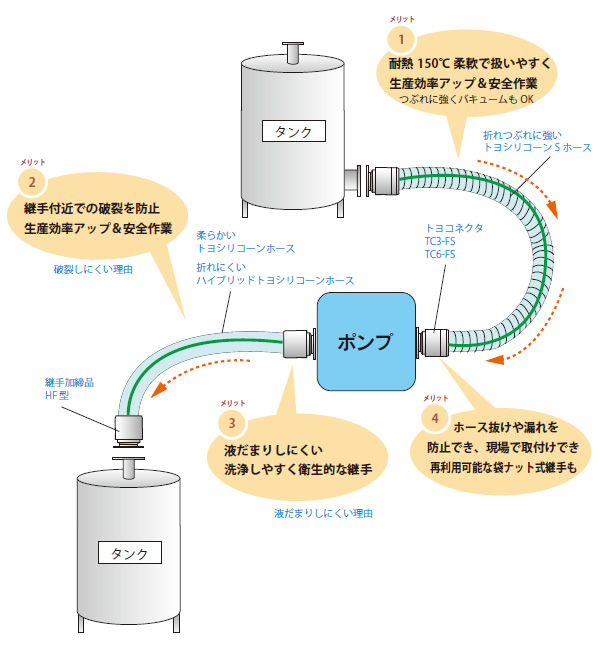 运输食品原料