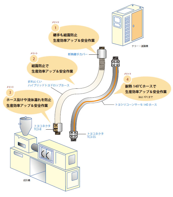 成形工厂　模具温度调节机