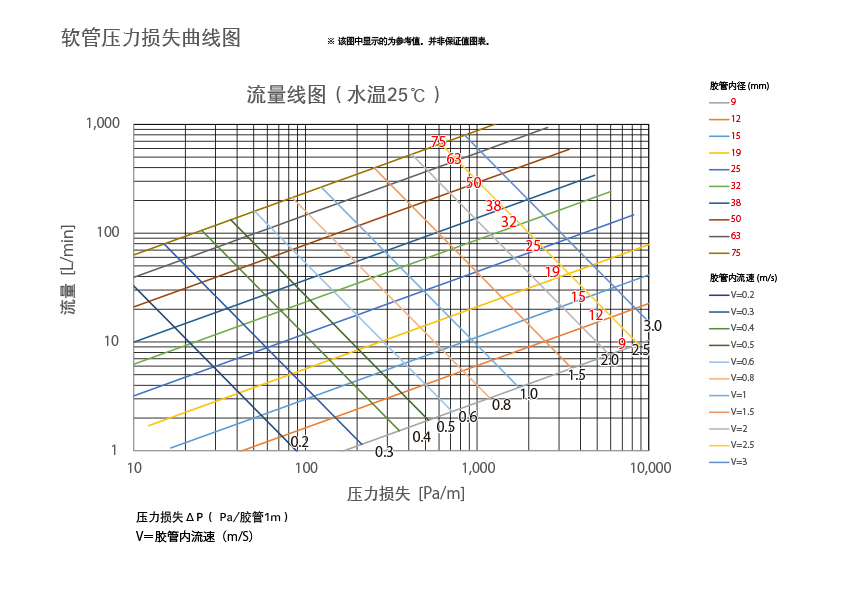 软管压力损失曲线图